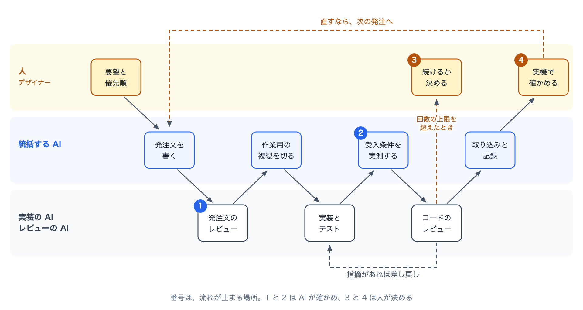task-cycle