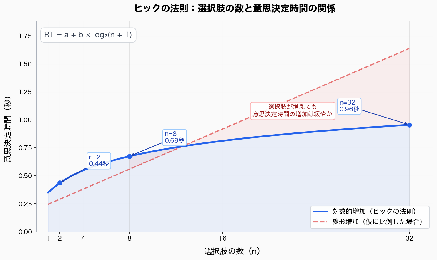hicks-law-graph