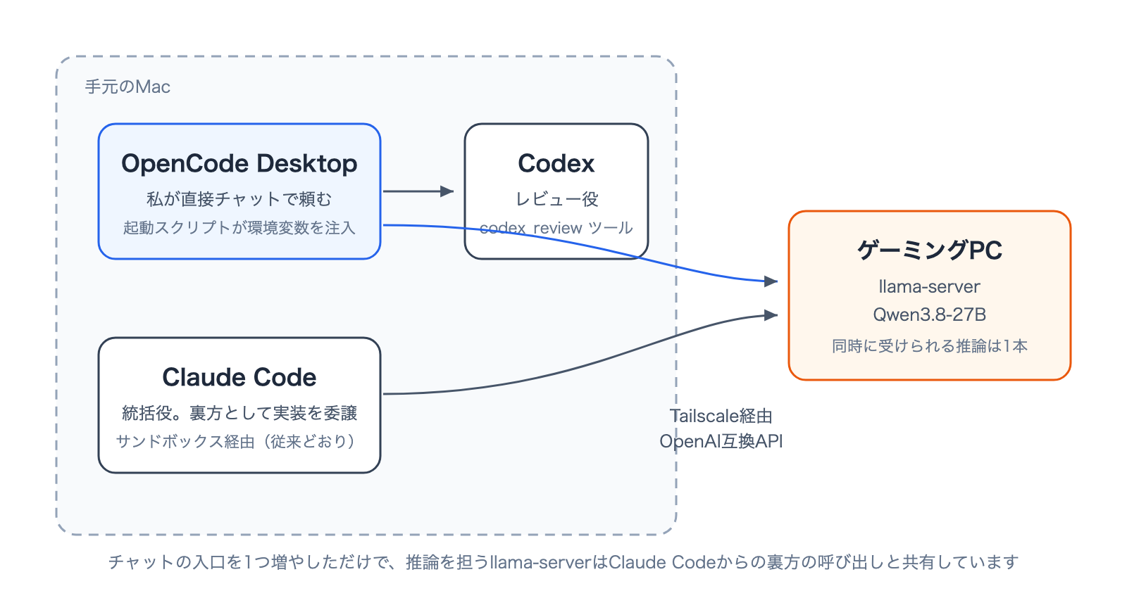 opencodedesktopdiagram