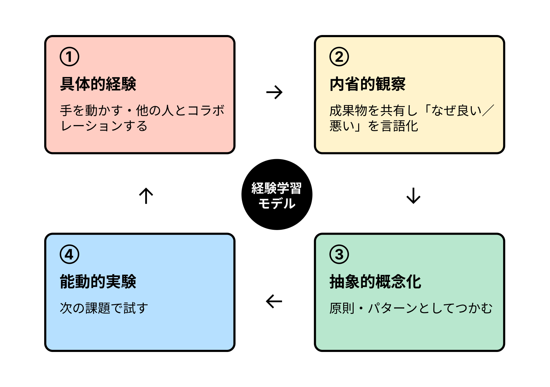 経験学習モデル