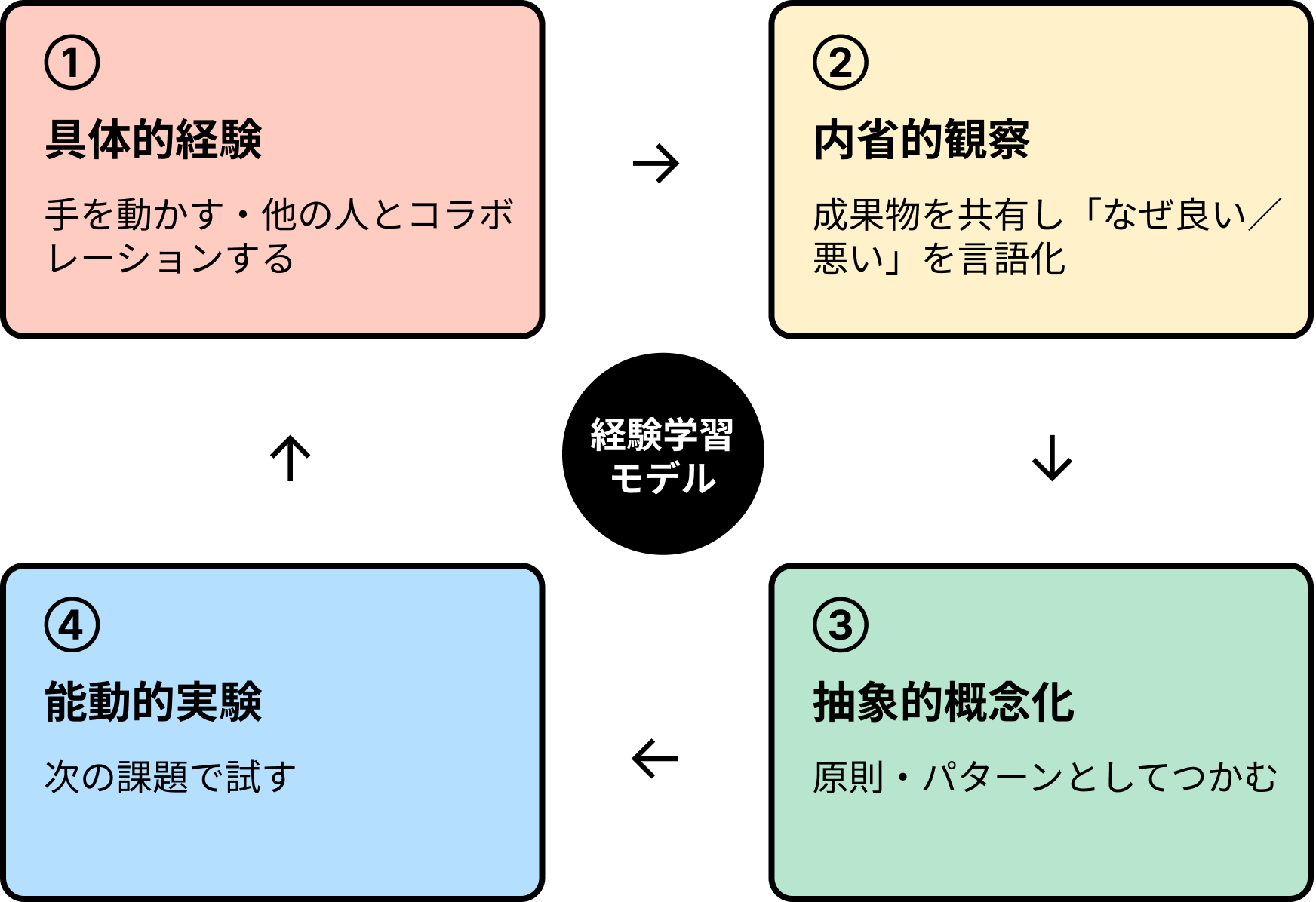 経験学習モデル