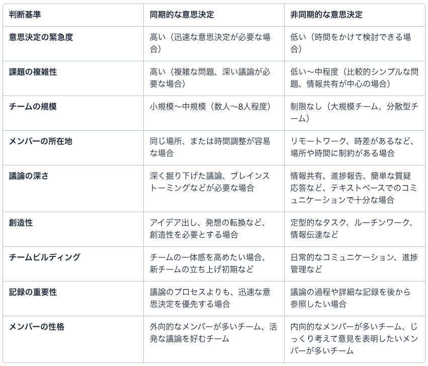 同期・非同期の判断基準を示した図解